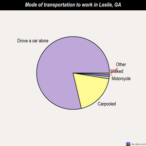Leslie mode of transportation to work chart
