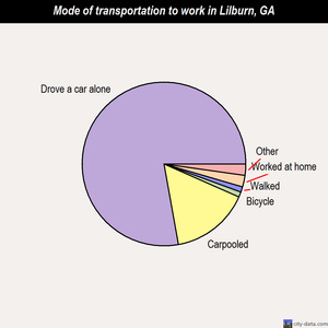 Lilburn mode of transportation to work chart