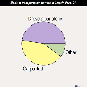 Lincoln Park mode of transportation to work chart