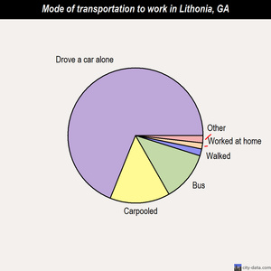 Lithonia mode of transportation to work chart