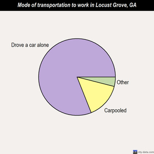 Locust Grove mode of transportation to work chart