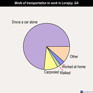 Lovejoy mode of transportation to work chart