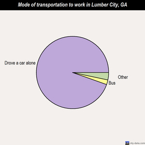 Lumber City mode of transportation to work chart
