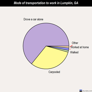 Lumpkin mode of transportation to work chart