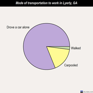 Lyerly mode of transportation to work chart