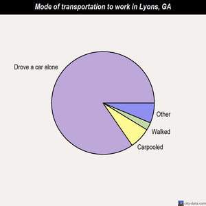 Lyons mode of transportation to work chart