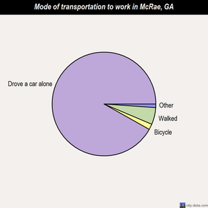 McRae mode of transportation to work chart