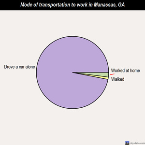 Manassas mode of transportation to work chart