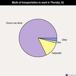 Thorsby mode of transportation to work chart