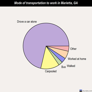 Marietta mode of transportation to work chart