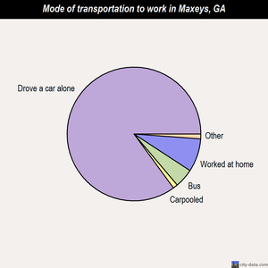 Maxeys mode of transportation to work chart