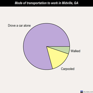 Midville mode of transportation to work chart