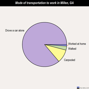 Millen mode of transportation to work chart