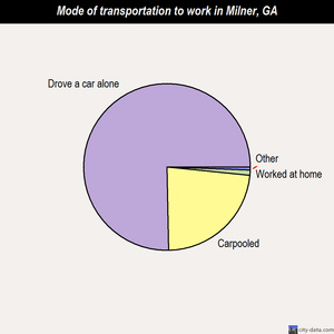 Milner mode of transportation to work chart