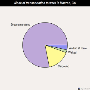 Monroe mode of transportation to work chart