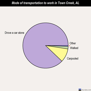 Town Creek mode of transportation to work chart