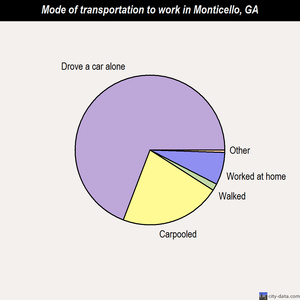 Monticello mode of transportation to work chart