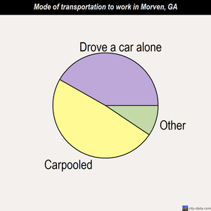 Morven mode of transportation to work chart