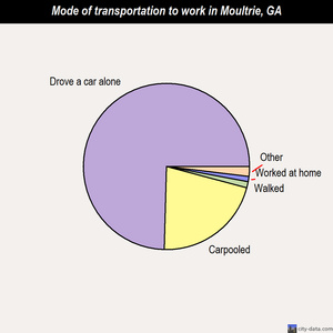 Moultrie mode of transportation to work chart