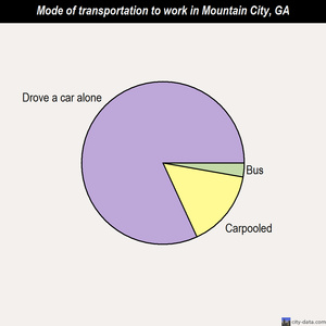 Mountain City mode of transportation to work chart