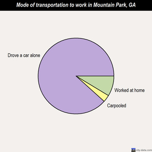 Mountain Park mode of transportation to work chart
