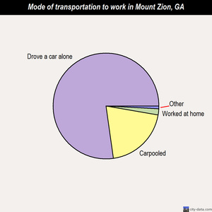 Mount Zion mode of transportation to work chart