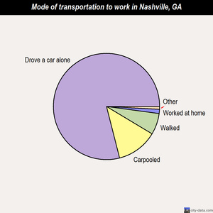 Nashville mode of transportation to work chart