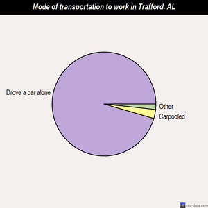 Trafford mode of transportation to work chart