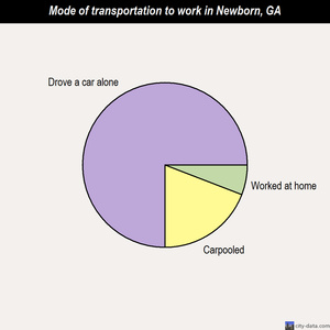 Newborn mode of transportation to work chart