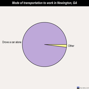 Newington mode of transportation to work chart