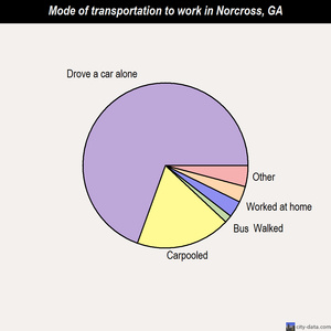 Norcross mode of transportation to work chart