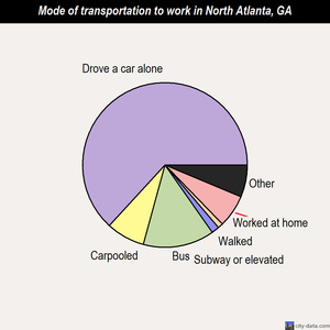 North Atlanta mode of transportation to work chart