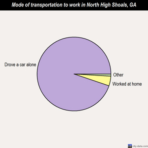 North High Shoals mode of transportation to work chart