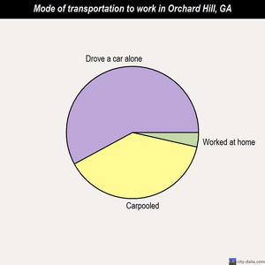 Orchard Hill mode of transportation to work chart