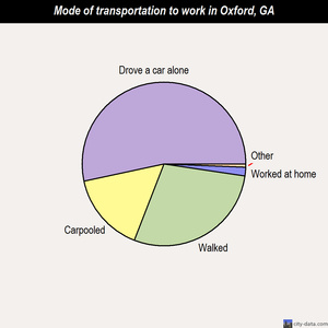 Oxford mode of transportation to work chart