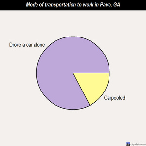 Pavo mode of transportation to work chart