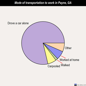 Payne mode of transportation to work chart