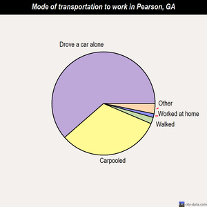Pearson mode of transportation to work chart
