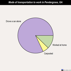 Pendergrass mode of transportation to work chart
