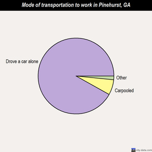 Pinehurst mode of transportation to work chart