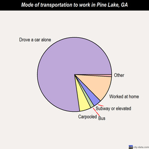 Pine Lake mode of transportation to work chart