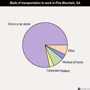 Pine Mountain mode of transportation to work chart