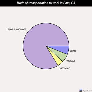 Pitts mode of transportation to work chart