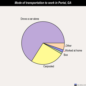 Portal mode of transportation to work chart