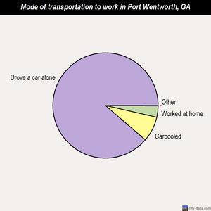 Port Wentworth mode of transportation to work chart