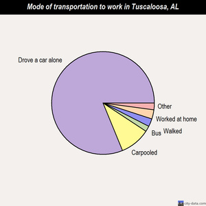 Tuscaloosa mode of transportation to work chart