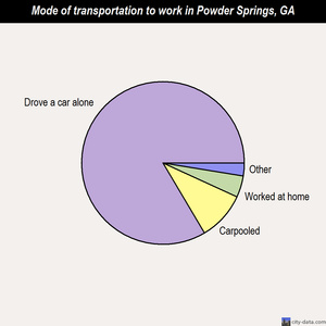 Powder Springs mode of transportation to work chart