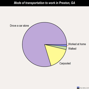 Preston mode of transportation to work chart