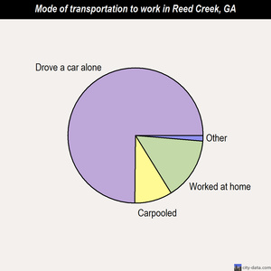 Reed Creek mode of transportation to work chart