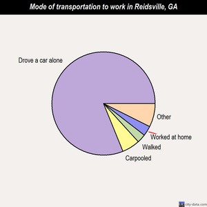 Reidsville mode of transportation to work chart
